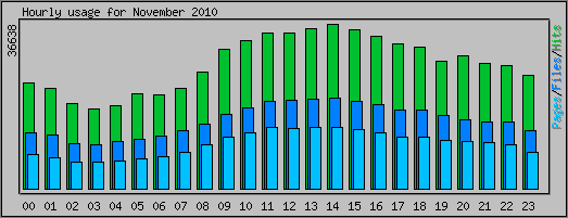 Hourly usage