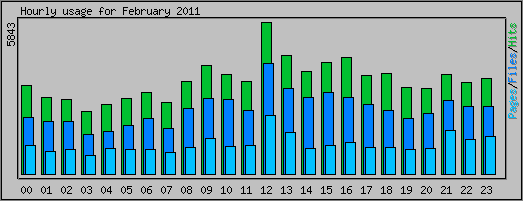 Hourly usage