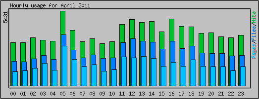 Hourly usage