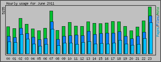 Hourly usage