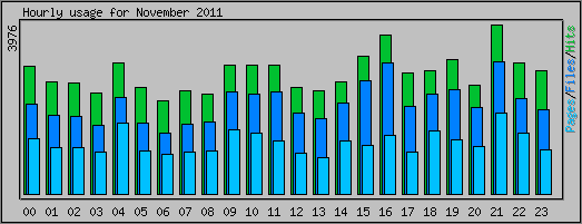 Hourly usage