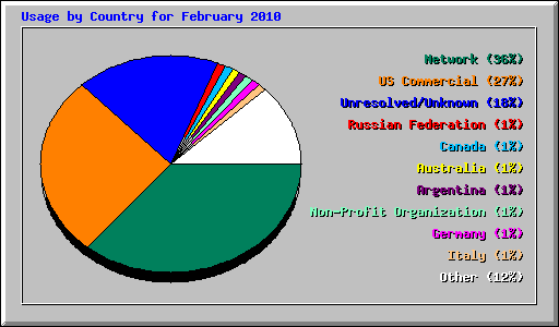 Usage by Country for February 2010