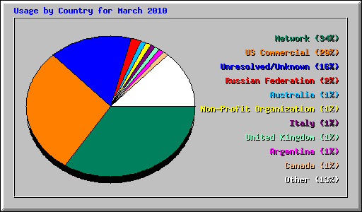 Usage by Country for March 2010