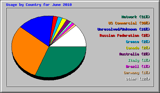 Usage by Country for June 2010