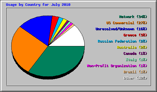 Usage by Country for July 2010