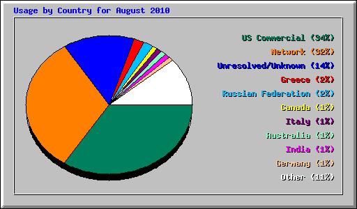 Usage by Country for August 2010