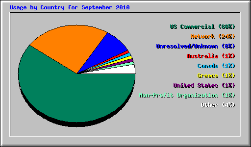 Usage by Country for September 2010