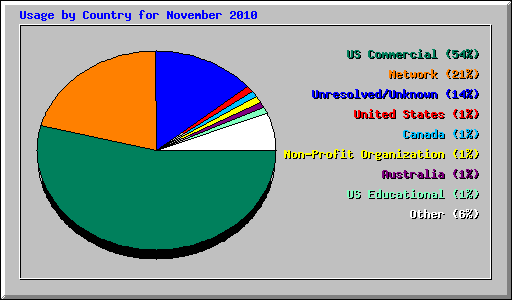 Usage by Country for November 2010