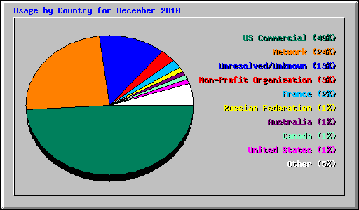 Usage by Country for December 2010