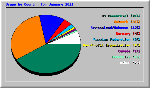 Usage by Country for January 2011