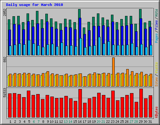 Daily usage for March 2010