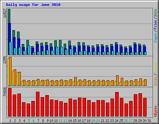 Daily usage for June 2010