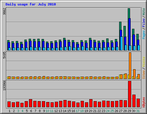 Daily usage for July 2010