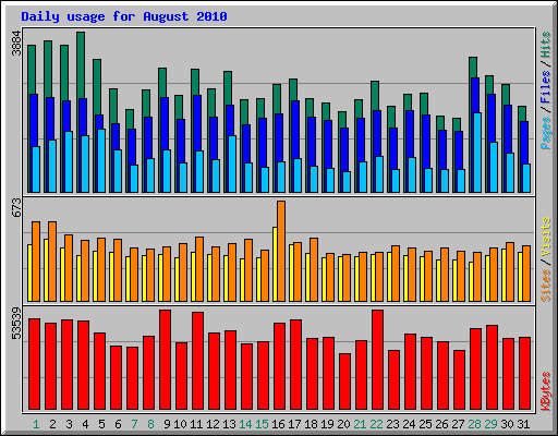 Daily usage for August 2010