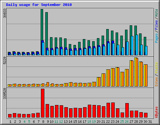 Daily usage for September 2010