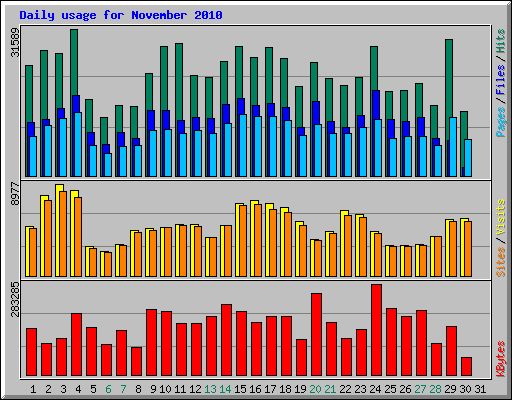 Daily usage for November 2010