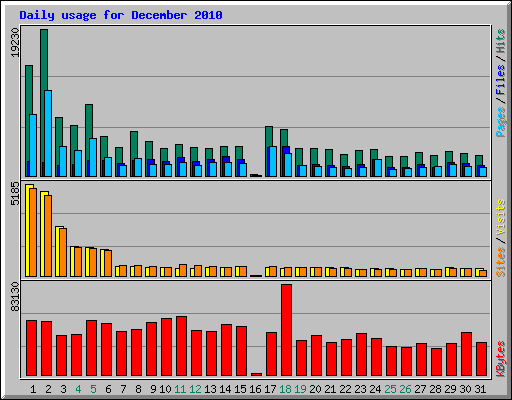 Daily usage for December 2010