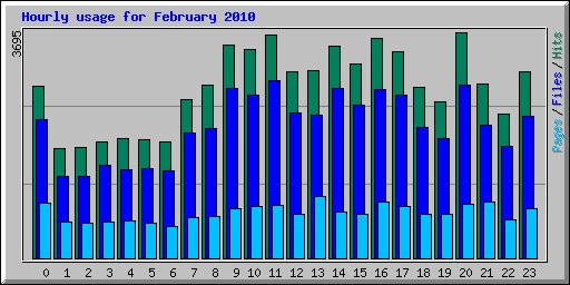 Hourly usage for February 2010