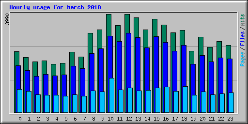 Hourly usage for March 2010