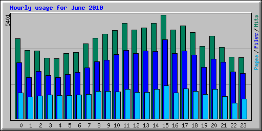 Hourly usage for June 2010