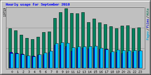 Hourly usage for September 2010